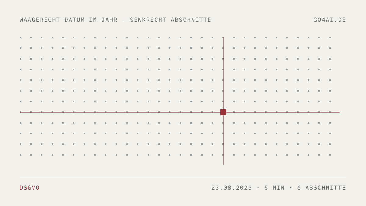 Punktfeld mit einer roten Marke. Sie steht waagerecht auf dem 23. August 2026 und senkrecht auf 6 Abschnitten.