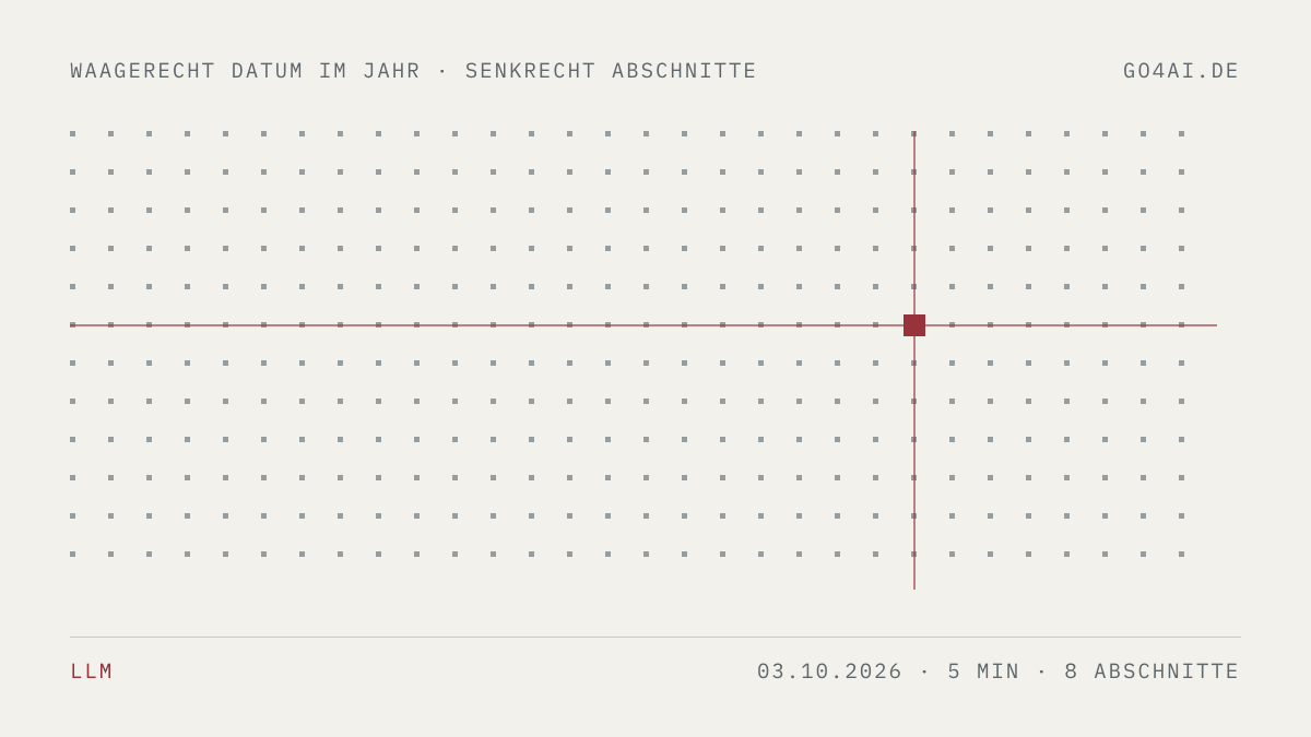 Punktfeld mit einer roten Marke. Sie steht waagerecht auf dem 3. Oktober 2026 und senkrecht auf 8 Abschnitten.
