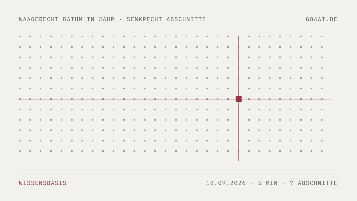 Punktfeld mit einer roten Marke. Sie steht waagerecht auf dem 18. September 2026 und senkrecht auf 7 Abschnitten.